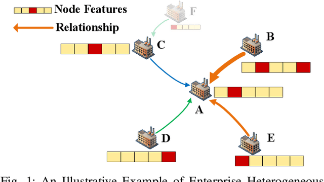 Figure 1 for Graph Dimension Attention Networks for Enterprise Credit Assessment