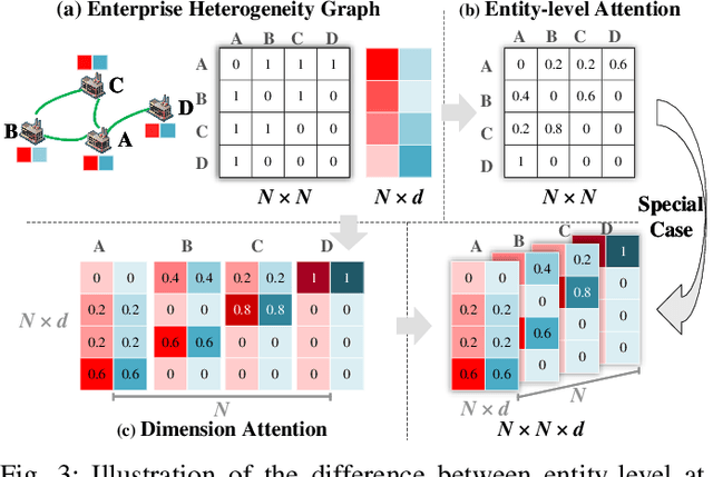 Figure 4 for Graph Dimension Attention Networks for Enterprise Credit Assessment