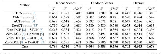 Figure 4 for Event-assisted Low-Light Video Object Segmentation