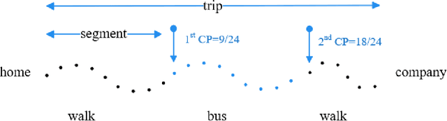 Figure 3 for Unify Change Point Detection and Segment Classification in a Regression Task for Transportation Mode Identification