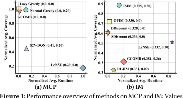 Figure 1 for A Benchmark Study of Deep-RL Methods for Maximum Coverage Problems over Graphs