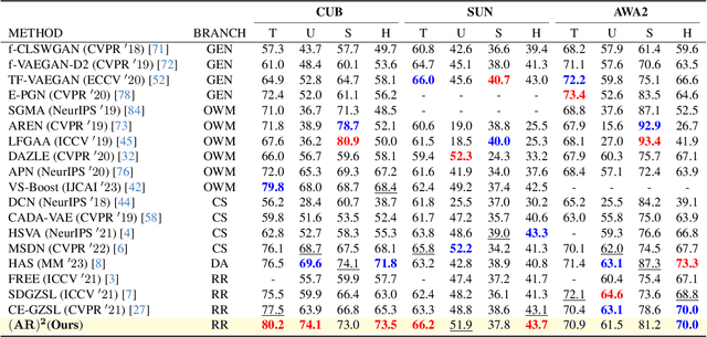 Figure 2 for Attribute-Aware Representation Rectification for Generalized Zero-Shot Learning