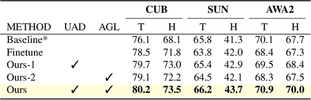 Figure 4 for Attribute-Aware Representation Rectification for Generalized Zero-Shot Learning