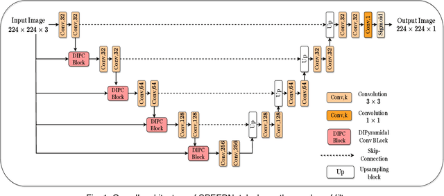 Figure 1 for SPEEDNet: Salient Pyramidal Enhancement Encoder-Decoder Network for Colonoscopy Images