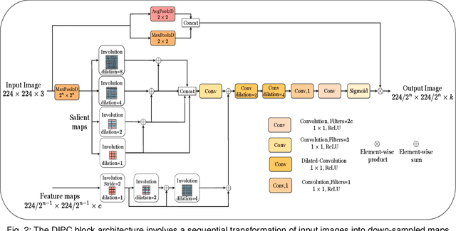 Figure 2 for SPEEDNet: Salient Pyramidal Enhancement Encoder-Decoder Network for Colonoscopy Images