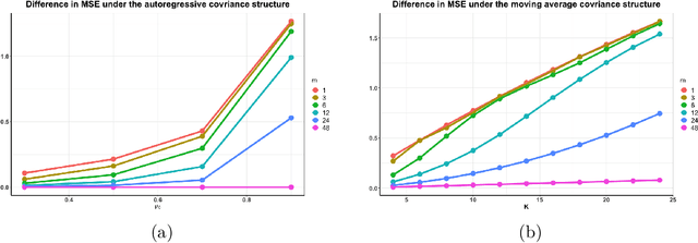 Figure 3 for An Analysis of Switchback Designs in Reinforcement Learning