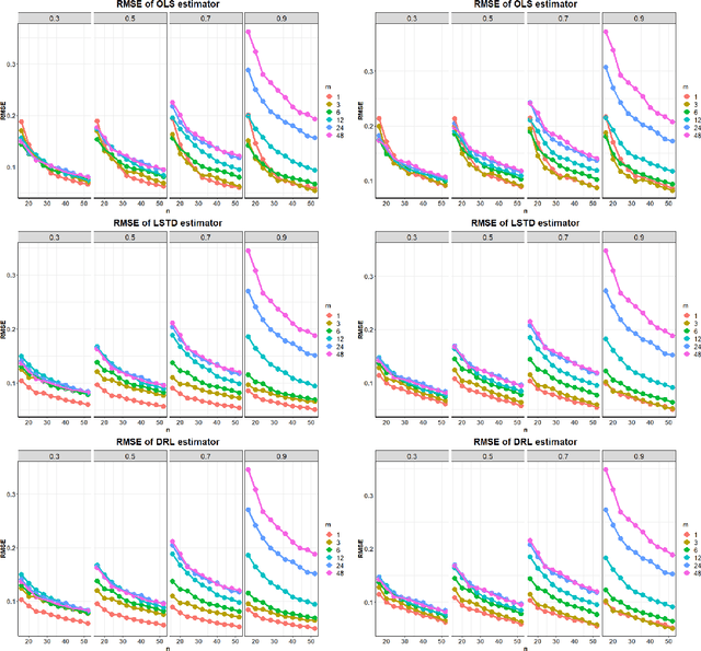 Figure 4 for An Analysis of Switchback Designs in Reinforcement Learning