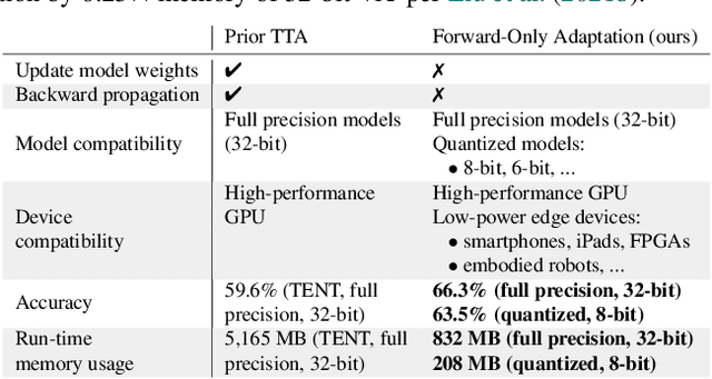 Figure 1 for Test-Time Model Adaptation with Only Forward Passes