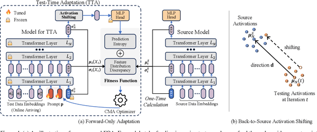 Figure 2 for Test-Time Model Adaptation with Only Forward Passes