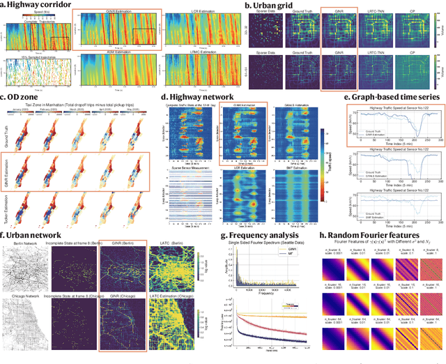 Figure 2 for Generalizable Implicit Neural Representation As a Universal Spatiotemporal Traffic Data Learner