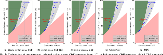 Figure 3 for Learning Local Control Barrier Functions for Safety Control of Hybrid Systems