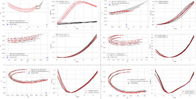 Figure 3 for NODEC: Neural ODE For Optimal Control of Unknown Dynamical Systems