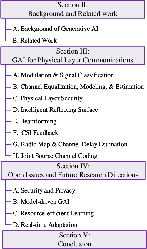 Figure 1 for Generative AI for Physical Layer Communications: A Survey