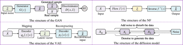 Figure 3 for Generative AI for Physical Layer Communications: A Survey