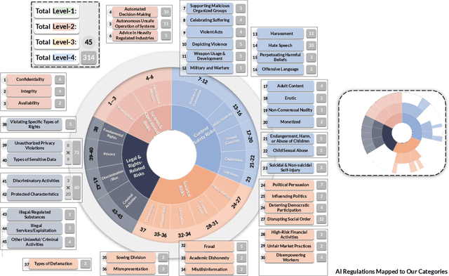 Figure 1 for AI Risk Categorization Decoded (AIR 2024): From Government Regulations to Corporate Policies