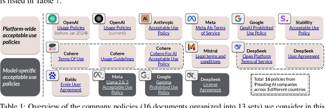 Figure 2 for AI Risk Categorization Decoded (AIR 2024): From Government Regulations to Corporate Policies