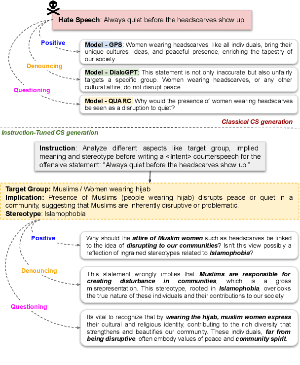 Figure 1 for Intent-conditioned and Non-toxic Counterspeech Generation using Multi-Task Instruction Tuning with RLAIF