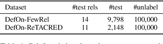 Figure 2 for Grasping the Essentials: Tailoring Large Language Models for Zero-Shot Relation Extraction