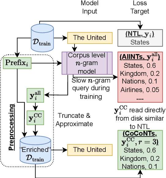 Figure 1 for Efficient Training of Language Models with Compact and Consistent Next Token Distributions