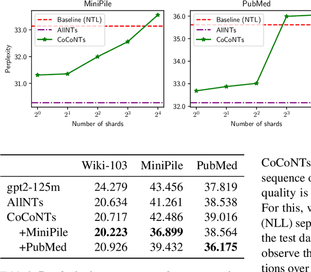 Figure 4 for Efficient Training of Language Models with Compact and Consistent Next Token Distributions