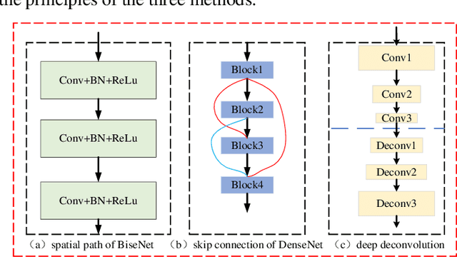 Figure 1 for MCFNet: Multi-scale Covariance Feature Fusion Network for Real-time Semantic Segmentation