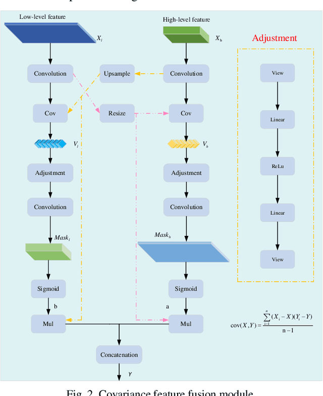 Figure 2 for MCFNet: Multi-scale Covariance Feature Fusion Network for Real-time Semantic Segmentation