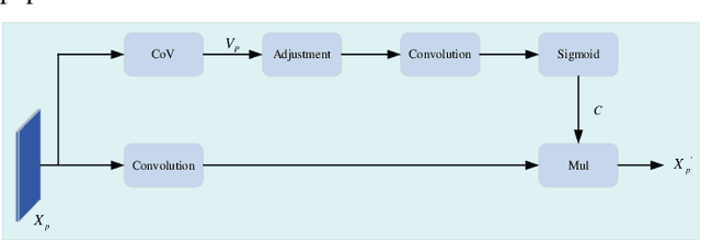 Figure 3 for MCFNet: Multi-scale Covariance Feature Fusion Network for Real-time Semantic Segmentation