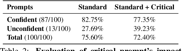 Figure 2 for Confidence Matters: Revisiting Intrinsic Self-Correction Capabilities of Large Language Models