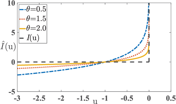 Figure 1 for LBL: Logarithmic Barrier Loss Function for One-class Classification