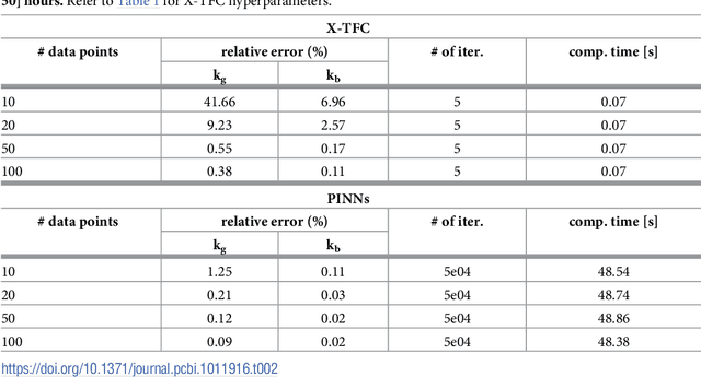 Figure 4 for AI-Aristotle: A Physics-Informed framework for Systems Biology Gray-Box Identification