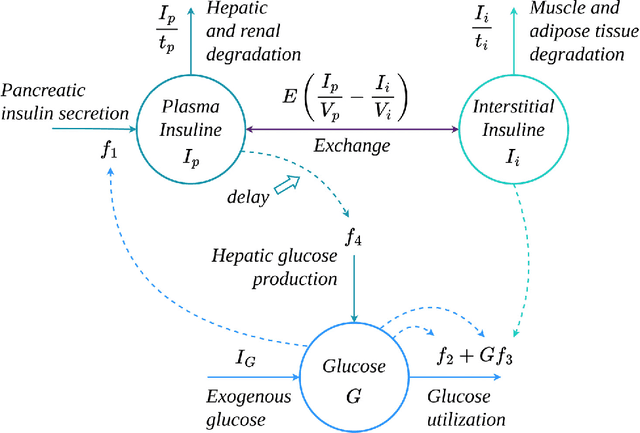 Figure 2 for AI-Aristotle: A Physics-Informed framework for Systems Biology Gray-Box Identification