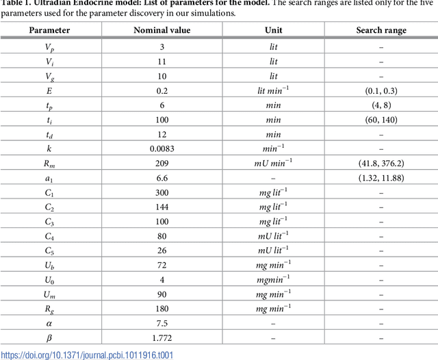 Figure 1 for AI-Aristotle: A Physics-Informed framework for Systems Biology Gray-Box Identification