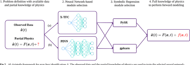 Figure 3 for AI-Aristotle: A Physics-Informed framework for Systems Biology Gray-Box Identification