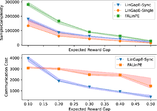 Figure 2 for Pure Exploration in Asynchronous Federated Bandits