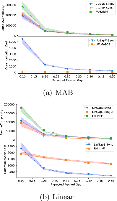 Figure 1 for Pure Exploration in Asynchronous Federated Bandits