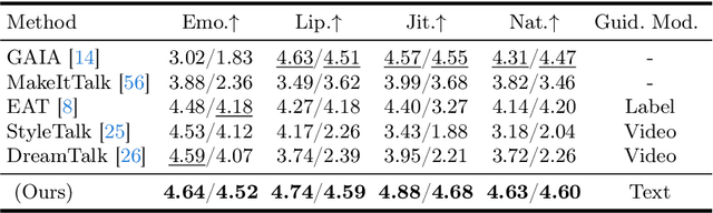 Figure 3 for InstructAvatar: Text-Guided Emotion and Motion Control for Avatar Generation