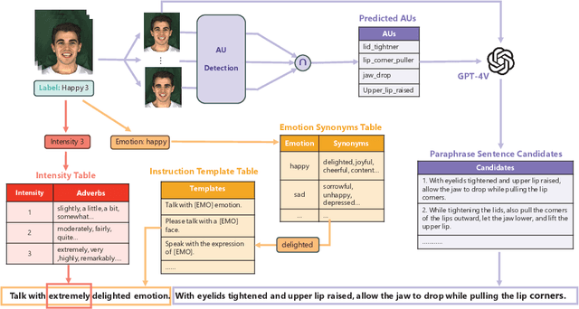 Figure 4 for InstructAvatar: Text-Guided Emotion and Motion Control for Avatar Generation