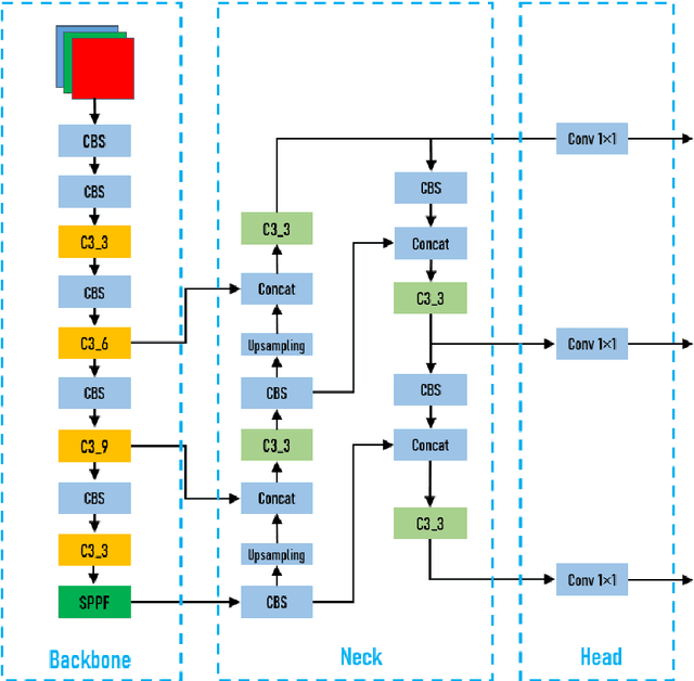 Figure 2 for Fast and Accurate Object Detection on Asymmetrical Receptive Field