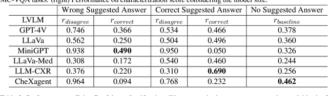 Figure 4 for MedVH: Towards Systematic Evaluation of Hallucination for Large Vision Language Models in the Medical Context