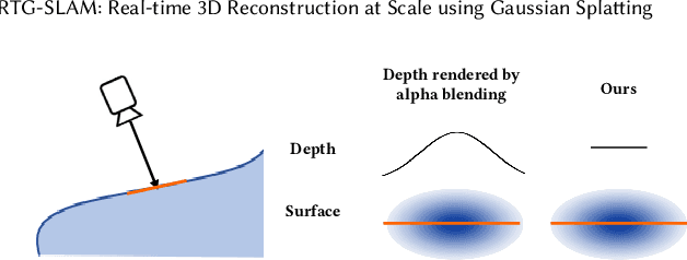 Figure 4 for RTG-SLAM: Real-time 3D Reconstruction at Scale using Gaussian Splatting