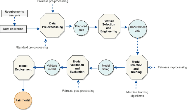 Figure 1 for Fairness in Machine Learning meets with Equity in Healthcare