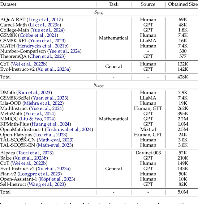 Figure 2 for Exploring the Mystery of Influential Data for Mathematical Reasoning