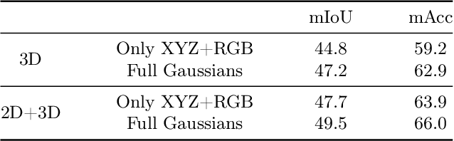 Figure 4 for Semantic Gaussians: Open-Vocabulary Scene Understanding with 3D Gaussian Splatting