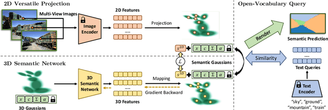 Figure 3 for Semantic Gaussians: Open-Vocabulary Scene Understanding with 3D Gaussian Splatting