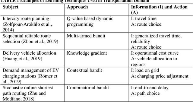 Figure 1 for A sequential transit network design algorithm with optimal learning under correlated beliefs