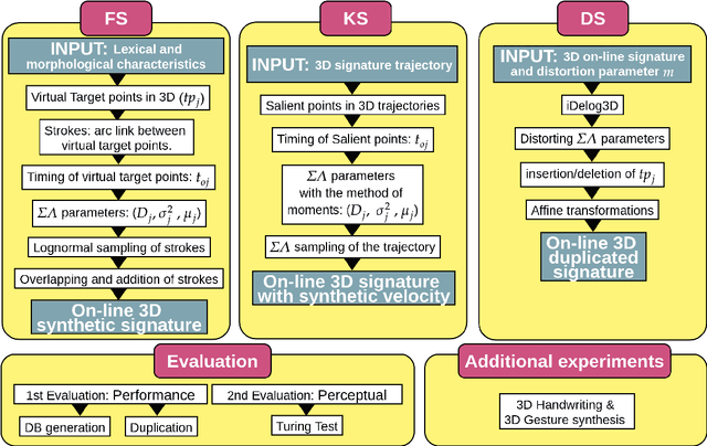 Figure 1 for Synthesis of 3D on-air signatures with the Sigma-Lognormal model