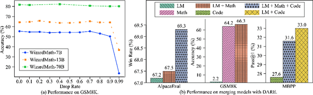 Figure 1 for Language Models are Super Mario: Absorbing Abilities from Homologous Models as a Free Lunch