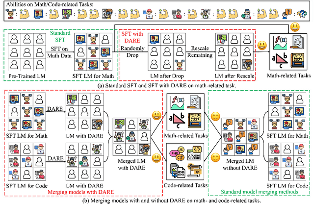 Figure 3 for Language Models are Super Mario: Absorbing Abilities from Homologous Models as a Free Lunch