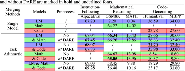 Figure 2 for Language Models are Super Mario: Absorbing Abilities from Homologous Models as a Free Lunch