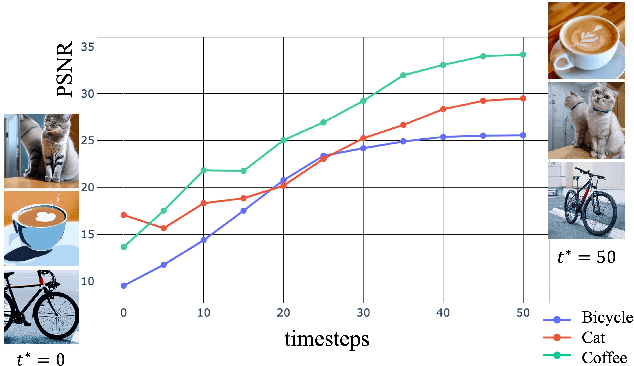 Figure 3 for Wavelet-Guided Acceleration of Text Inversion in Diffusion-Based Image Editing